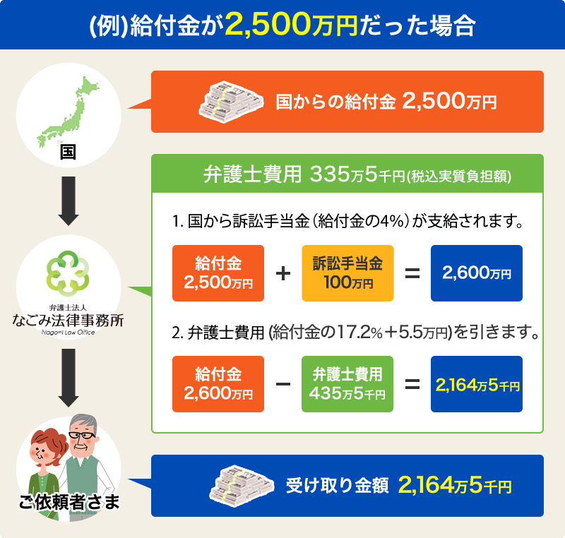 給付金が2,500万円だった場合